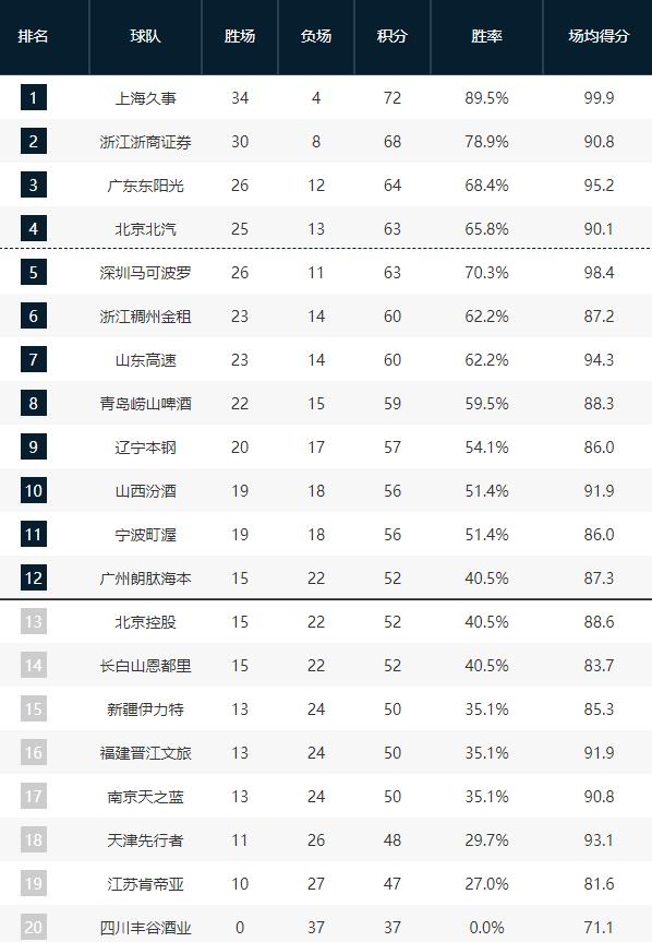 bob半岛体育-CBA排名又乱了!北京男篮前四危险,广东双杀卫冕冠军,暂回第三